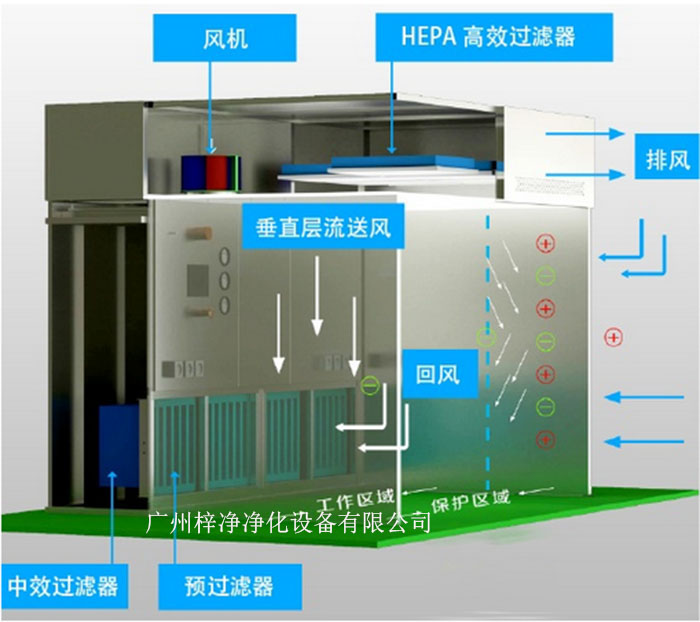 負(fù)壓稱量罩通常由罩體、進(jìn)出氣口、風(fēng)機、控制系統(tǒng)等部分組成。